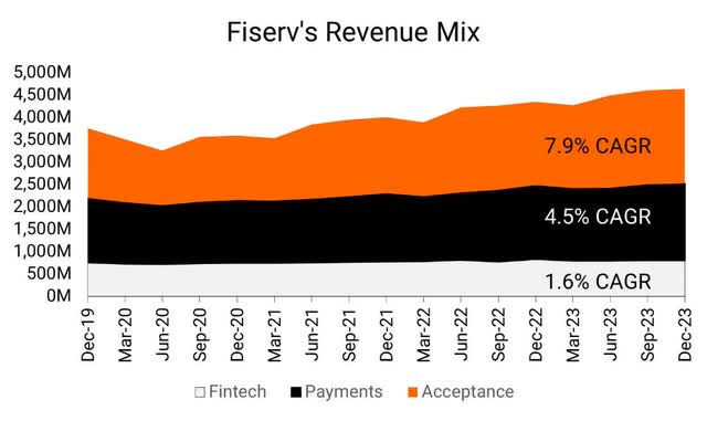 Fiserv: No Longer Undervalued; Greater Growth Opportunities Exist ...