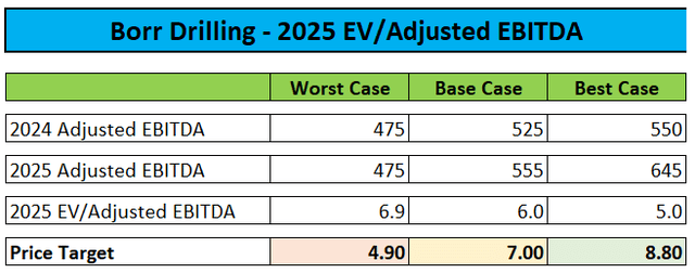 EV/adjusted EBITDA