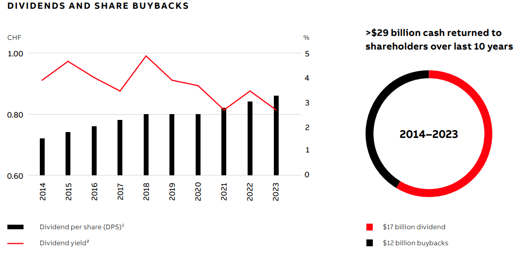 Dividend and buyback chart