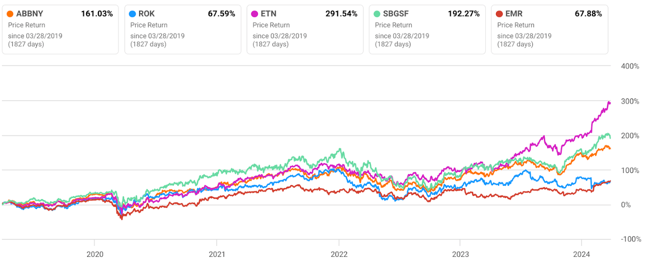 Share price performance of ABB and its competitors