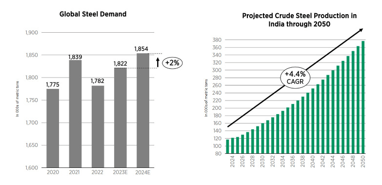 A chart showing expected steel demand in 2024