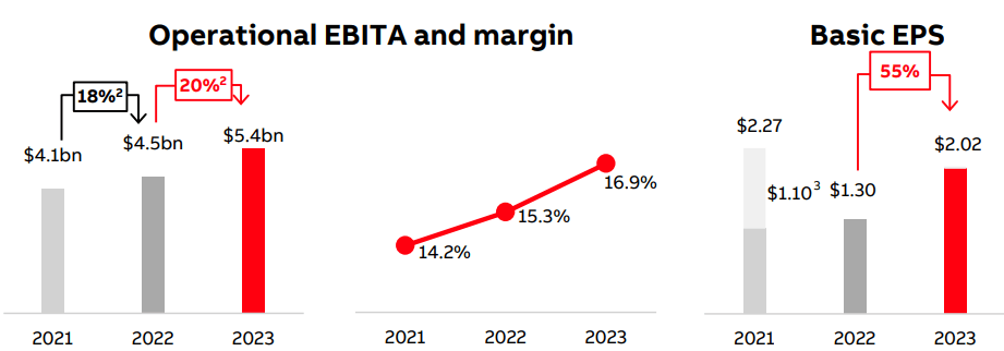 Chart showing operational performance