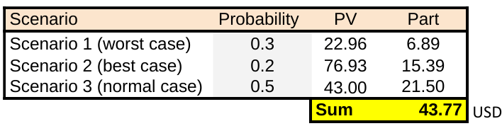 Chart showing ABB valuation