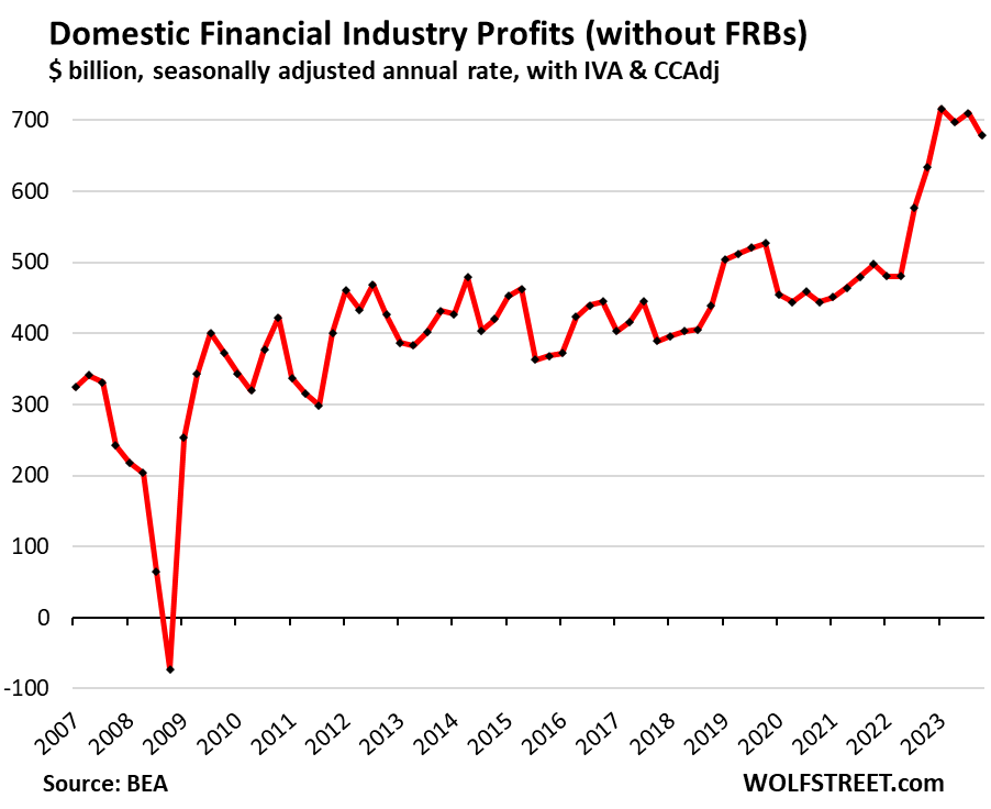 Resurging Corporate Profits Show Inflationary Pressures Are Reheating After Lull: Corporate Profits By Major Industry
