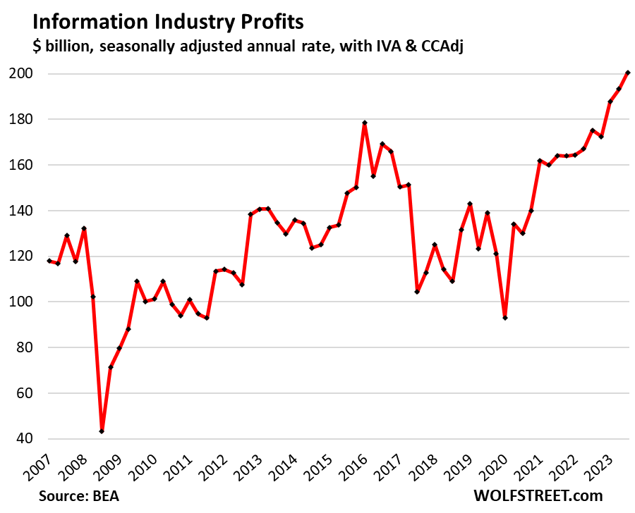 Resurging Corporate Profits Show Inflationary Pressures Are Reheating After Lull: Corporate Profits By Major Industry