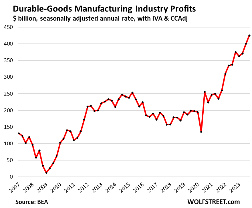 Resurging Corporate Profits Show Inflationary Pressures Are Reheating After Lull: Corporate Profits By Major Industry