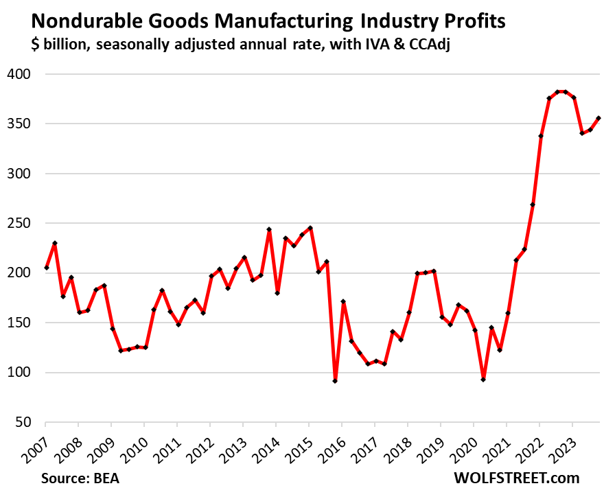 Resurging Corporate Profits Show Inflationary Pressures Are Reheating After Lull: Corporate Profits By Major Industry