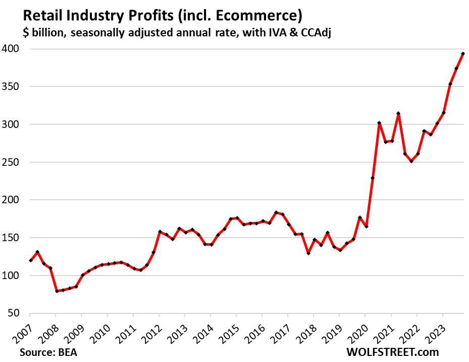 Resurging Corporate Profits Show Inflationary Pressures Are Reheating After Lull: Corporate Profits By Major Industry