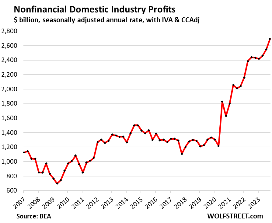 Resurging Corporate Profits Show Inflationary Pressures Are Reheating After Lull: Corporate Profits By Major Industry