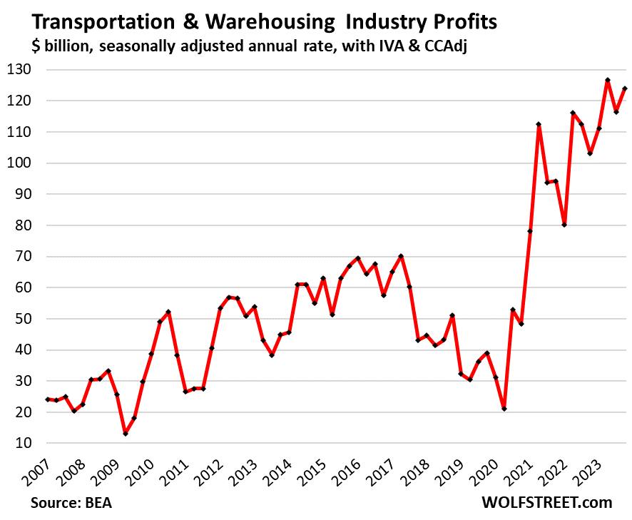 Resurging Corporate Profits Show Inflationary Pressures Are Reheating After Lull: Corporate Profits By Major Industry