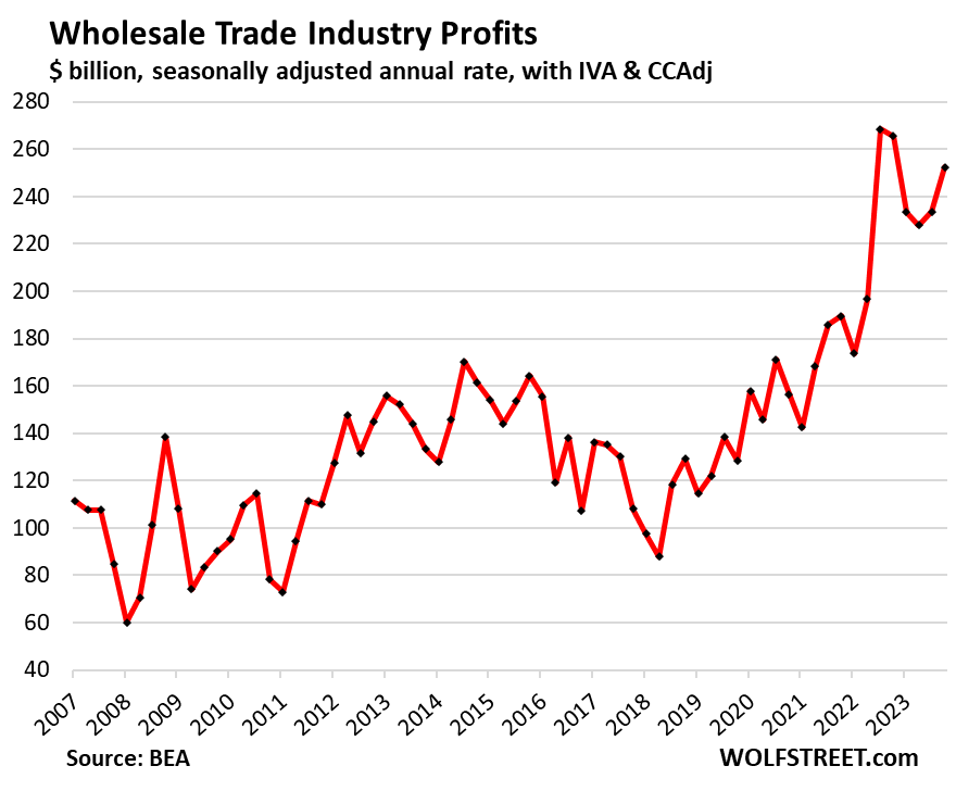Resurging Corporate Profits Show Inflationary Pressures Are Reheating After Lull: Corporate Profits By Major Industry
