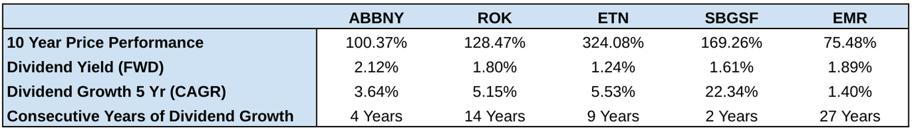 Shareholder returns compared to competitors