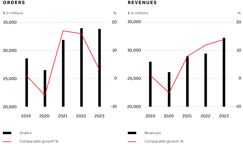 Orders and revenue are shown in the figure