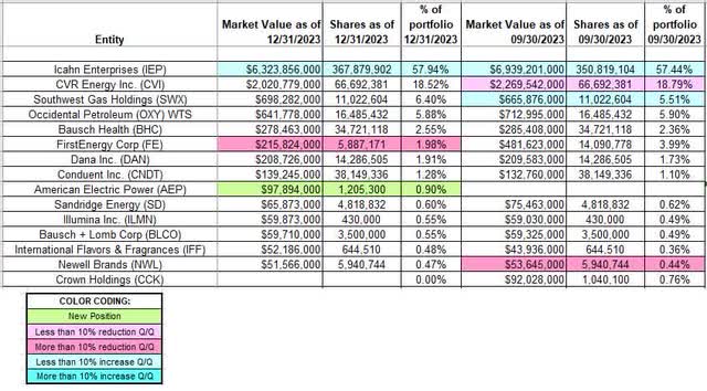 Carl Icahn's Portfolio - Q4 2023 13F Report Q/Q Comparison