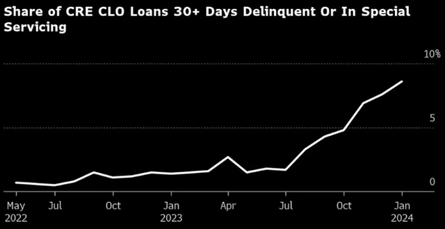 % CLO Loans (in commercial real estate) Delinquent