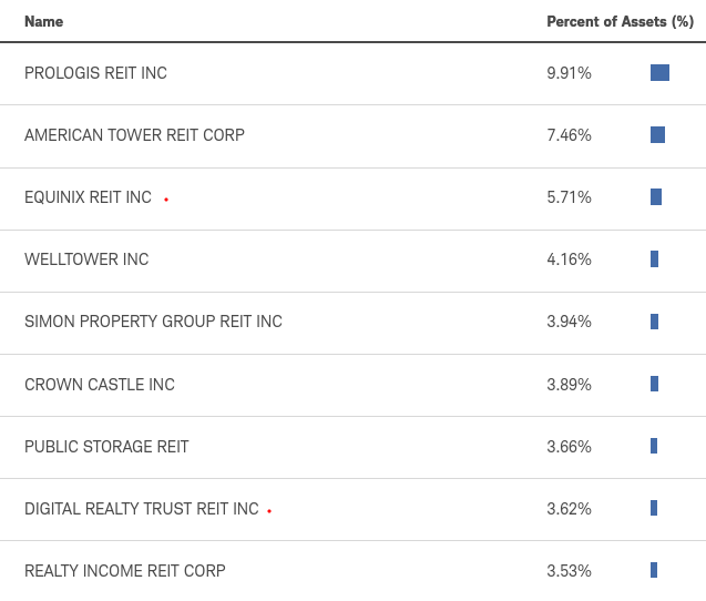 SCHH's Top Holdings