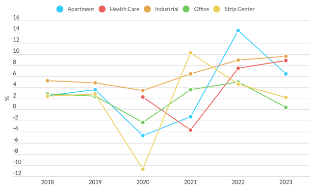 Same Store Net Operating Growth (US, By Sector)