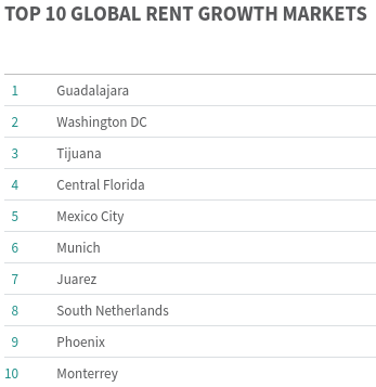 Top 10 Rental Growth Markets (2023)