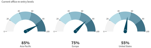 Return to Office Stats