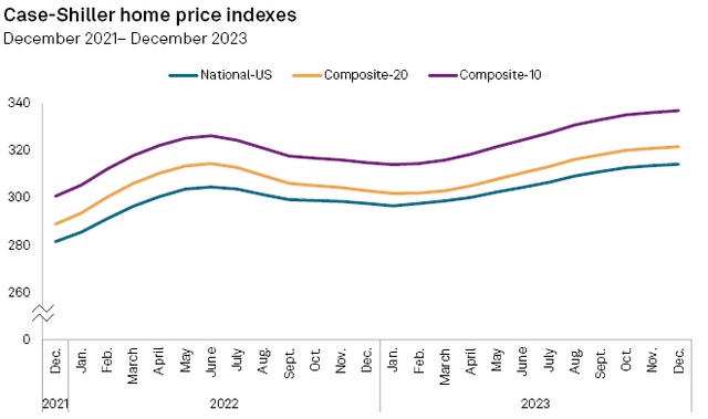 Home Price Index (US)