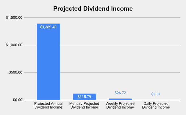 Dividend
