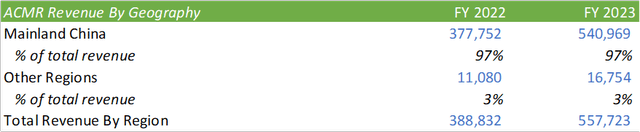 Corporate Reports
