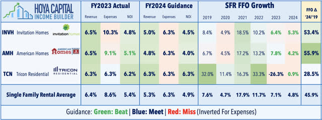 sfr reit metrics