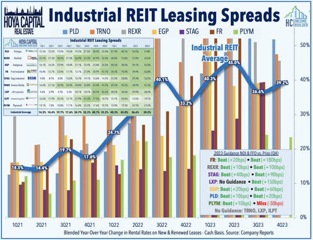 industrial REIT NOI