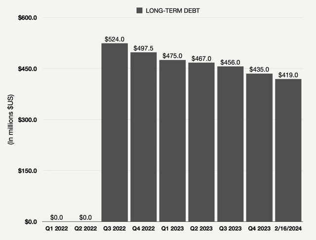 Sandstorm Gold Net Debt Progression