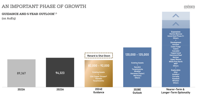 Osisko Gold Royalties Production Outlook