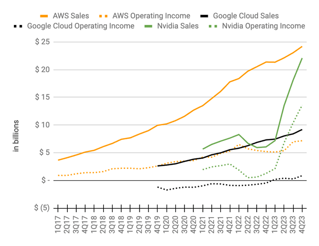 AWS operating income and sales