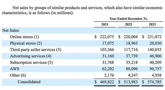 Amazon segments