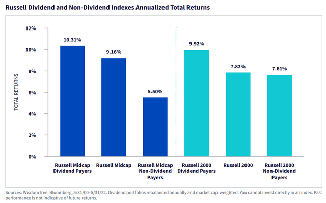 Russell Midcap Dividend Payers Shine Since 2000