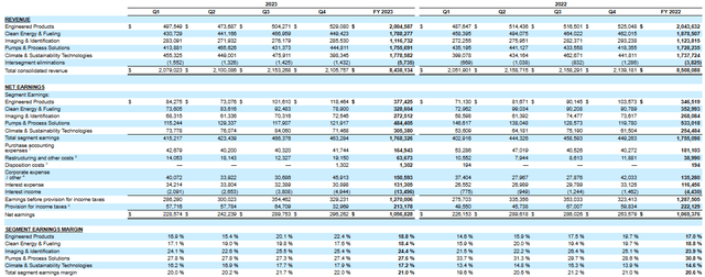 Quarterly and Annual Revenue and Earnings by segment
