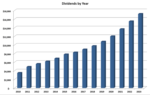 income by year