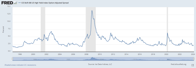 credit spreads