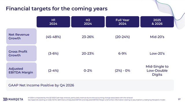 Marqeta Long-Term Financial Targets