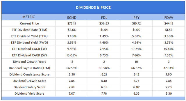 Dividends & Price Metrics: SCHD, FDL, PEY, FDVV