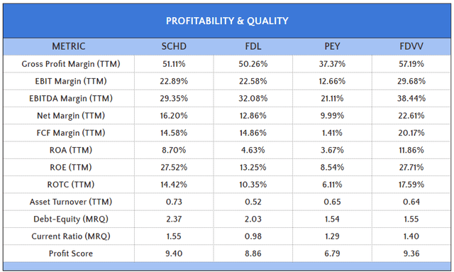 Profitability & Quality Metrics: SCHD, FDL, PEY, FDVV