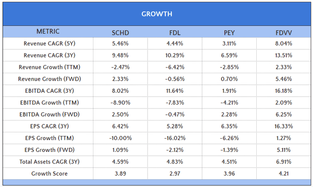 Growth Metrics: SCHD, FDL, PEY, FDVV