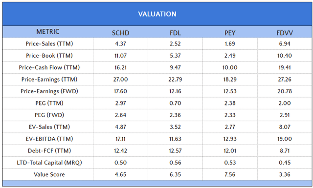 Valuation Metrics: SCHD, FDL, PEY, FDVV