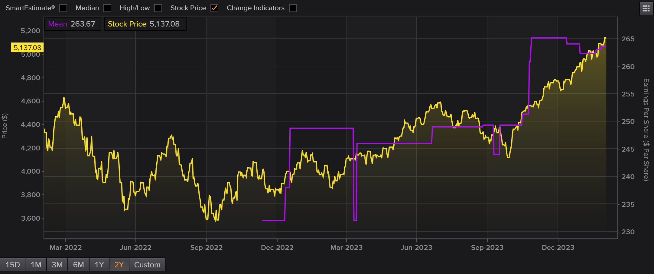 S&P 500 Why Stocks May Be Primed For More Gains In 2024 (SP500