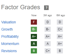 AVGO Quant scores