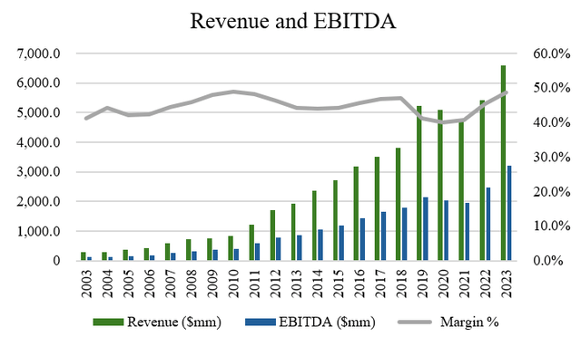 Revenue and EBITEDA for TDG