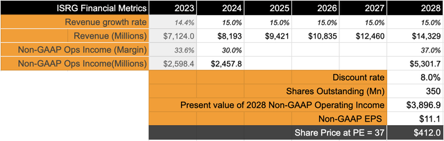 Intuitive Surgical's valuation model shows upside is capped