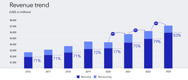 Intuitive Surgical's revenue is getting a huge boost from its recurring revenue model