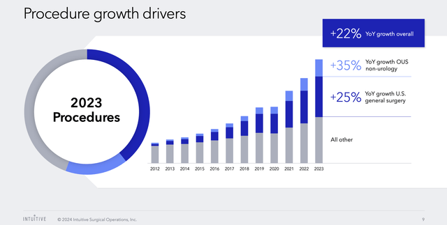 Intuitive Surgical's da Vinci robotic surgery systems are a huge source of revenue for the company.