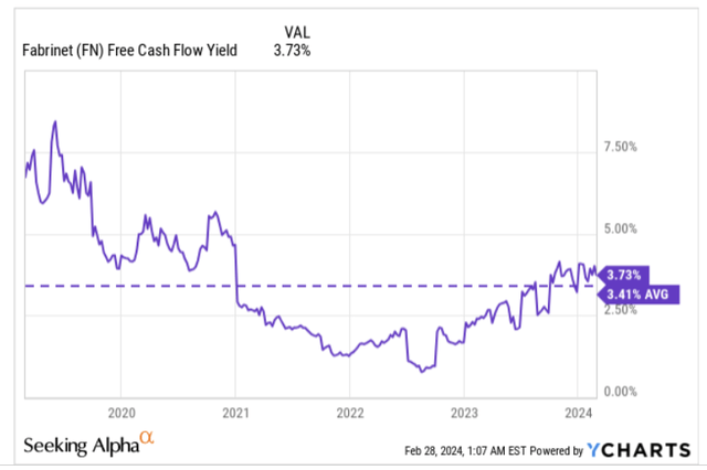 FCF yield