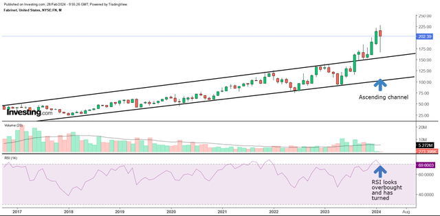Monthly chart