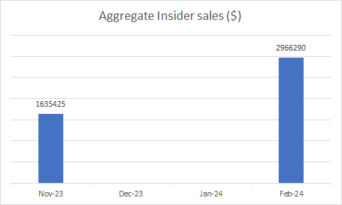 Insider activity by month